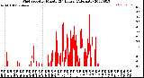 Milwaukee Weather Wind Speed<br>by Minute<br>(24 Hours) (Alternate)