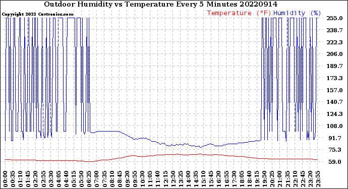 Milwaukee Weather Outdoor Humidity<br>vs Temperature<br>Every 5 Minutes