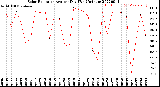 Milwaukee Weather Solar Radiation<br>Avg per Day W/m2/minute