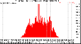 Milwaukee Weather Solar Radiation<br>per Minute<br>(24 Hours)