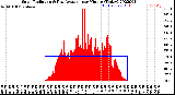 Milwaukee Weather Solar Radiation<br>& Day Average<br>per Minute<br>(Today)