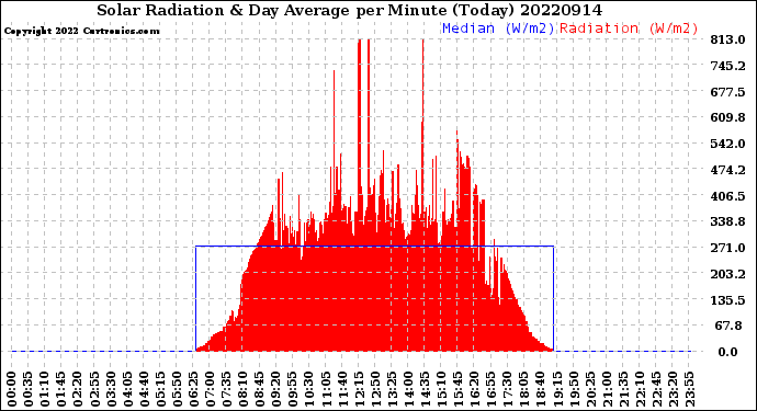 Milwaukee Weather Solar Radiation<br>& Day Average<br>per Minute<br>(Today)