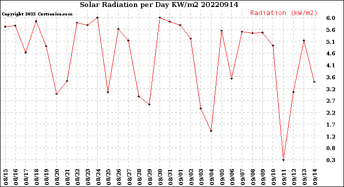 Milwaukee Weather Solar Radiation<br>per Day KW/m2