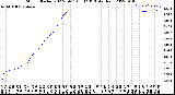 Milwaukee Weather Storm<br>Started 2022-09-11 08:02:13<br>Total Rain