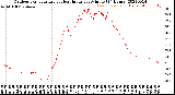 Milwaukee Weather Outdoor Temperature<br>vs Heat Index<br>per Minute<br>(24 Hours)