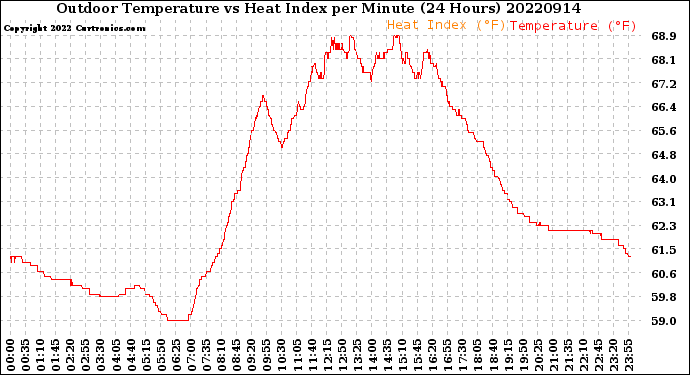 Milwaukee Weather Outdoor Temperature<br>vs Heat Index<br>per Minute<br>(24 Hours)