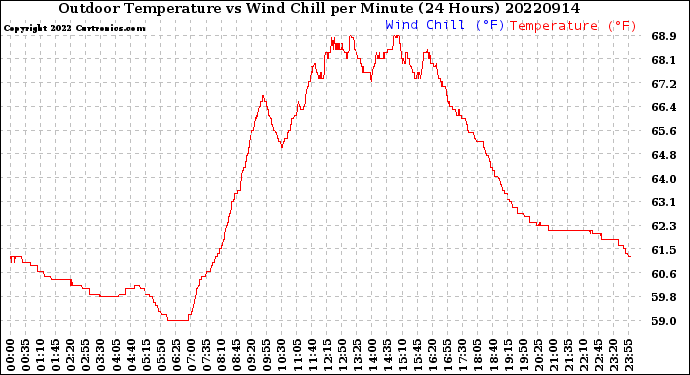 Milwaukee Weather Outdoor Temperature<br>vs Wind Chill<br>per Minute<br>(24 Hours)