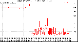 Milwaukee Weather Wind Direction<br>(24 Hours) (Raw)