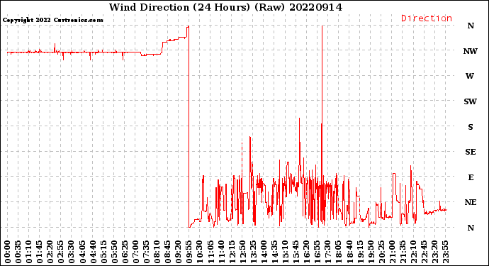 Milwaukee Weather Wind Direction<br>(24 Hours) (Raw)