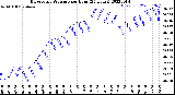 Milwaukee Weather Barometric Pressure<br>per Hour<br>(24 Hours)