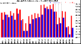 Milwaukee Weather Barometric Pressure<br>Daily High/Low