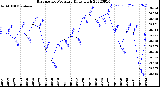 Milwaukee Weather Barometric Pressure<br>Daily High