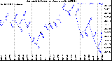 Milwaukee Weather Barometric Pressure<br>Daily Low