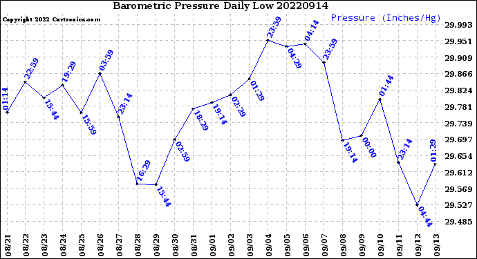 Milwaukee Weather Barometric Pressure<br>Daily Low