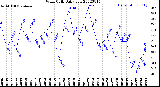 Milwaukee Weather Wind Chill<br>Daily Low