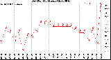 Milwaukee Weather Dew Point<br>(24 Hours)