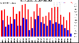 Milwaukee Weather Dew Point<br>Daily High/Low