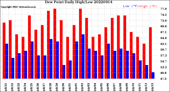 Milwaukee Weather Dew Point<br>Daily High/Low