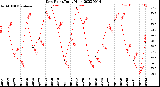 Milwaukee Weather Dew Point<br>Daily High