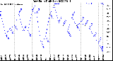 Milwaukee Weather Dew Point<br>Daily Low