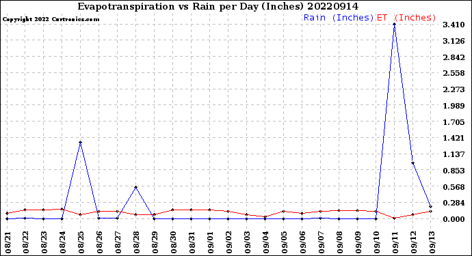 Milwaukee Weather Evapotranspiration<br>vs Rain per Day<br>(Inches)