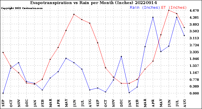 Milwaukee Weather Evapotranspiration<br>vs Rain per Month<br>(Inches)