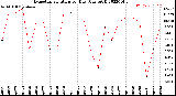 Milwaukee Weather Evapotranspiration<br>per Day (Ozs sq/ft)