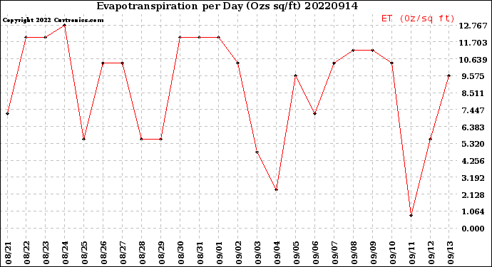 Milwaukee Weather Evapotranspiration<br>per Day (Ozs sq/ft)