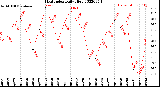 Milwaukee Weather Heat Index<br>Daily High