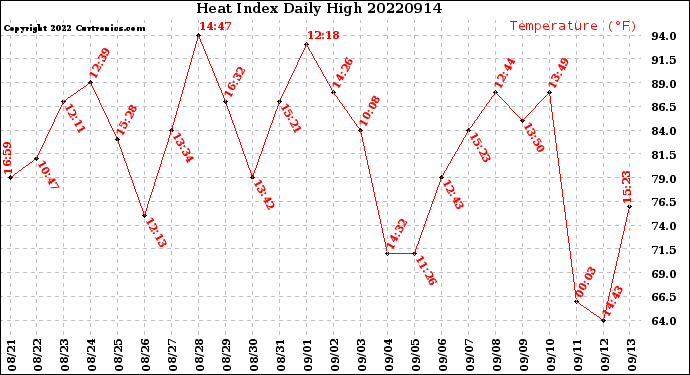 Milwaukee Weather Heat Index<br>Daily High