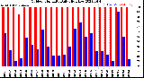 Milwaukee Weather Outdoor Humidity<br>Daily High/Low