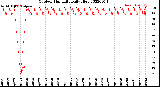 Milwaukee Weather Outdoor Humidity<br>Daily High