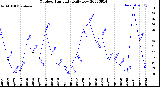 Milwaukee Weather Outdoor Humidity<br>Daily Low