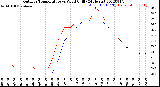 Milwaukee Weather Outdoor Temperature<br>vs Wind Chill<br>(24 Hours)