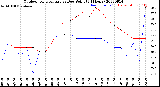 Milwaukee Weather Outdoor Temperature<br>vs Dew Point<br>(24 Hours)