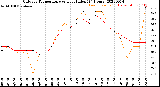 Milwaukee Weather Outdoor Temperature<br>vs Heat Index<br>(24 Hours)