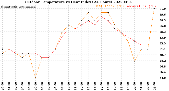 Milwaukee Weather Outdoor Temperature<br>vs Heat Index<br>(24 Hours)