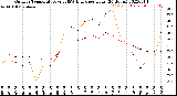 Milwaukee Weather Outdoor Temperature<br>vs THSW Index<br>per Hour<br>(24 Hours)