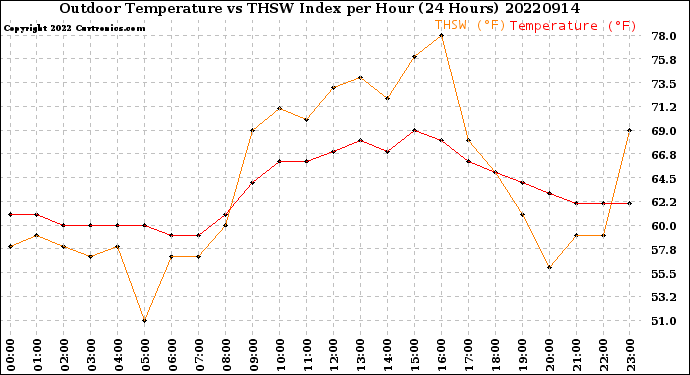 Milwaukee Weather Outdoor Temperature<br>vs THSW Index<br>per Hour<br>(24 Hours)