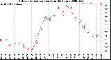 Milwaukee Weather Outdoor Temperature<br>per Hour<br>(24 Hours)