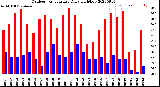 Milwaukee Weather Outdoor Temperature<br>Daily High/Low