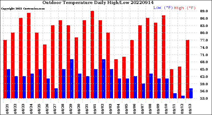 Milwaukee Weather Outdoor Temperature<br>Daily High/Low