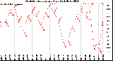 Milwaukee Weather Outdoor Temperature<br>Daily High