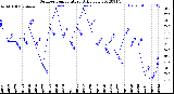 Milwaukee Weather Outdoor Temperature<br>Daily Low