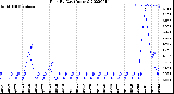 Milwaukee Weather Rain<br>By Day<br>(Inches)