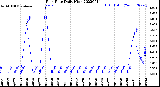 Milwaukee Weather Rain Rate<br>Daily High