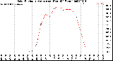 Milwaukee Weather Solar Radiation Average<br>per Hour<br>(24 Hours)