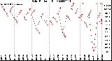 Milwaukee Weather Solar Radiation<br>Daily