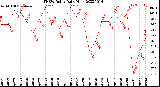 Milwaukee Weather THSW Index<br>Daily High