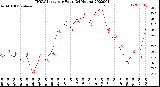 Milwaukee Weather THSW Index<br>per Hour<br>(24 Hours)